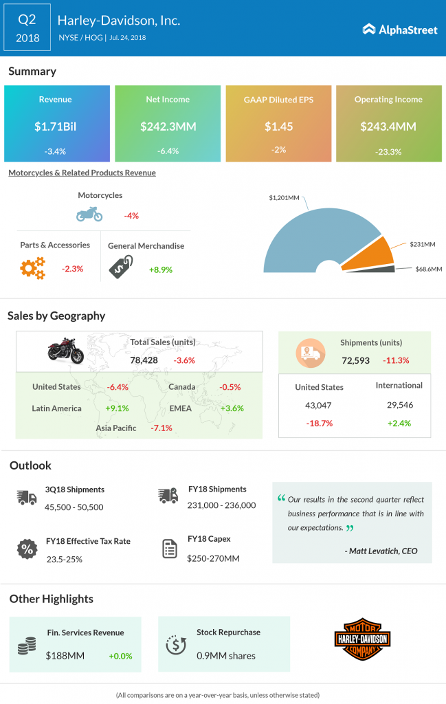 Harley-Davidson Q2 earnings