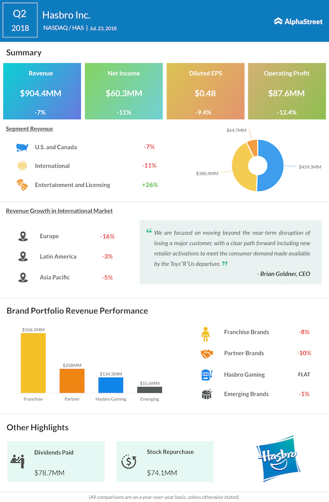 Hasbro second quarter 2018 earnings