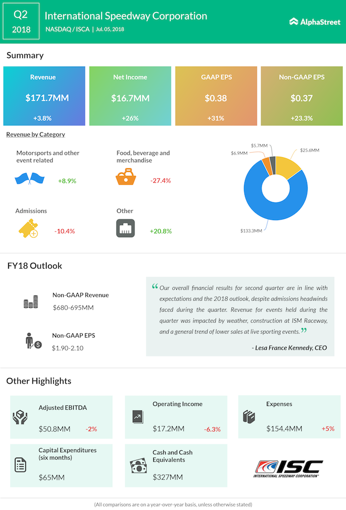 International Speedway Corporation second quarter 2018 earnings