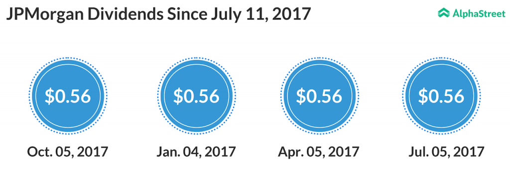 JPMorgan dividend payment