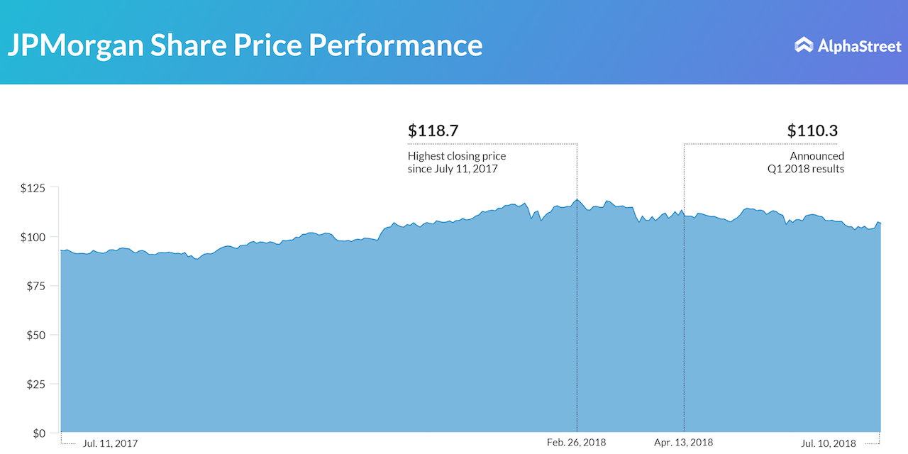 JPM Earnings Preview Q2 looks good for banks! AlphaStreet