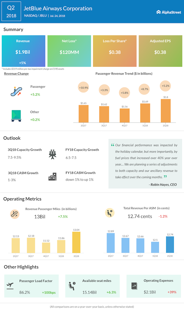 JetBlue second quarter 2018 earnings