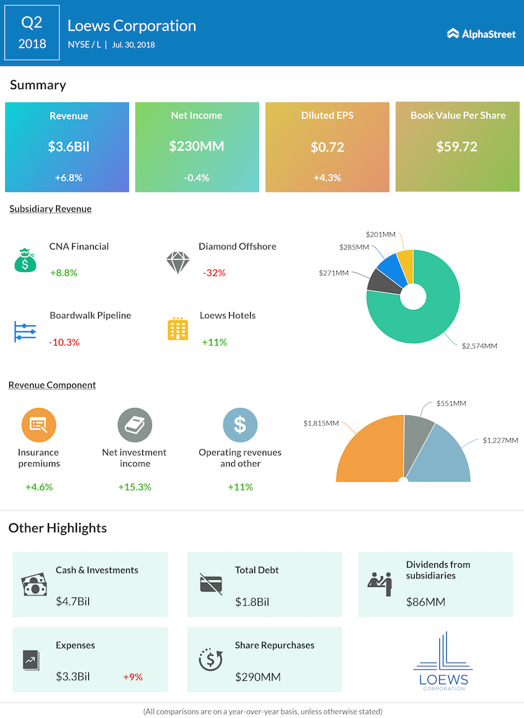 Loews Corporation second quarter 2018 earnings