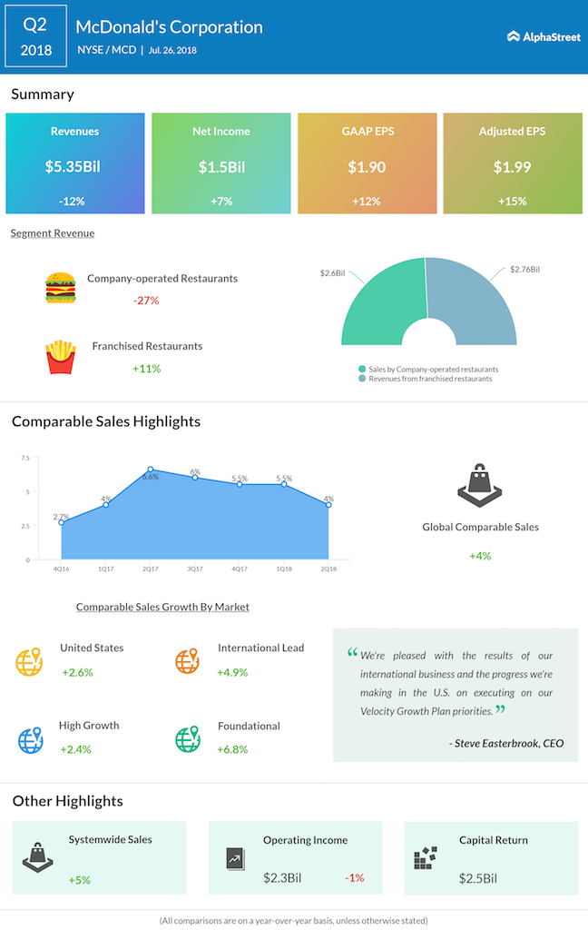 McDonald's second quarter 2018 earnings