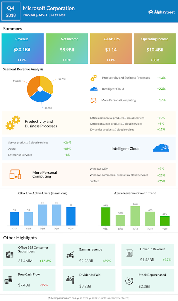 Microsoft fourth quarter 2018 earnings