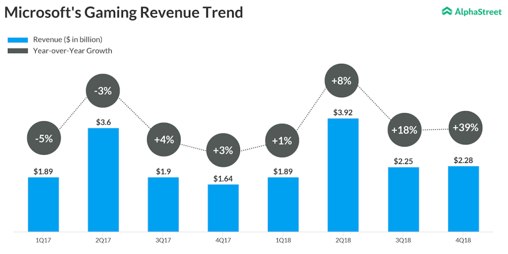 Microsoft Gaming Revenue Since 2017