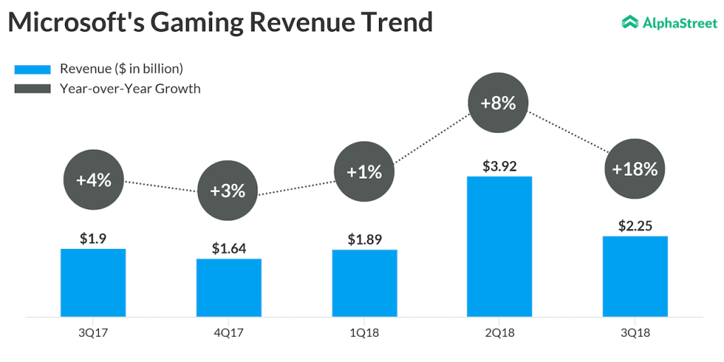 Micrsoft's gaming revenue