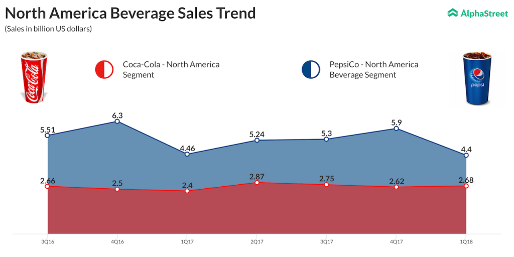 North America Beverage Sales Trend