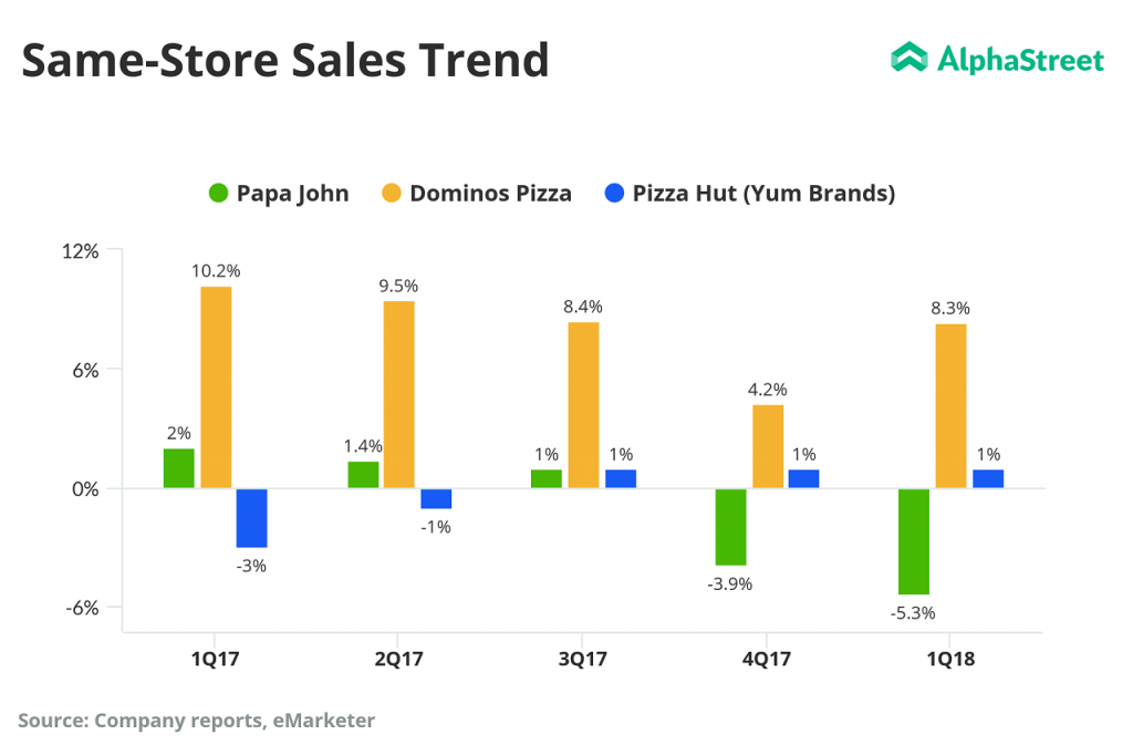 Papa John's, Dominos, Pizza Hut Same-Store Sales Trend