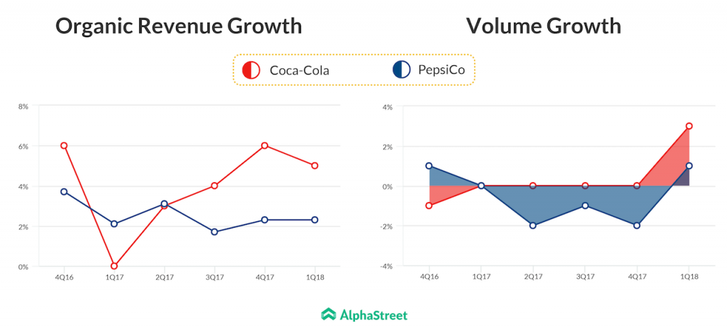 Pepsi Coca Cola Revenue and volume growth trend