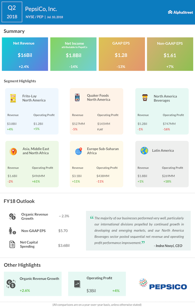 PepsiCo second quarter 2018 earnings