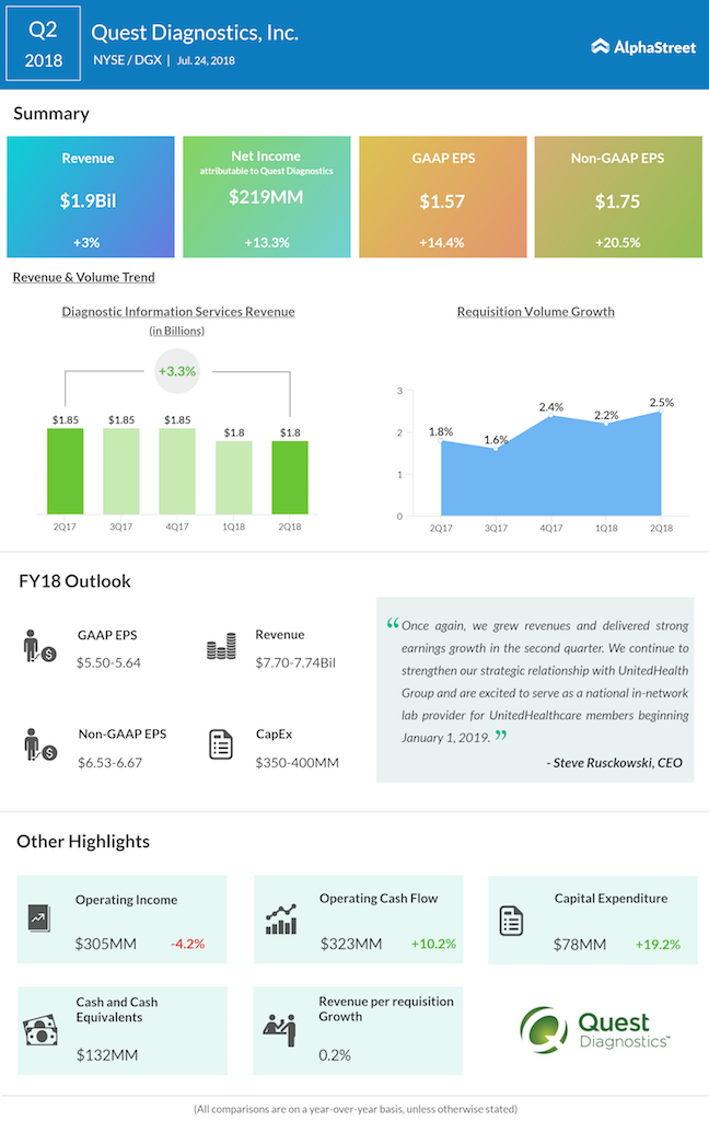 Quest Diagnostics second quarter 2018 earnings