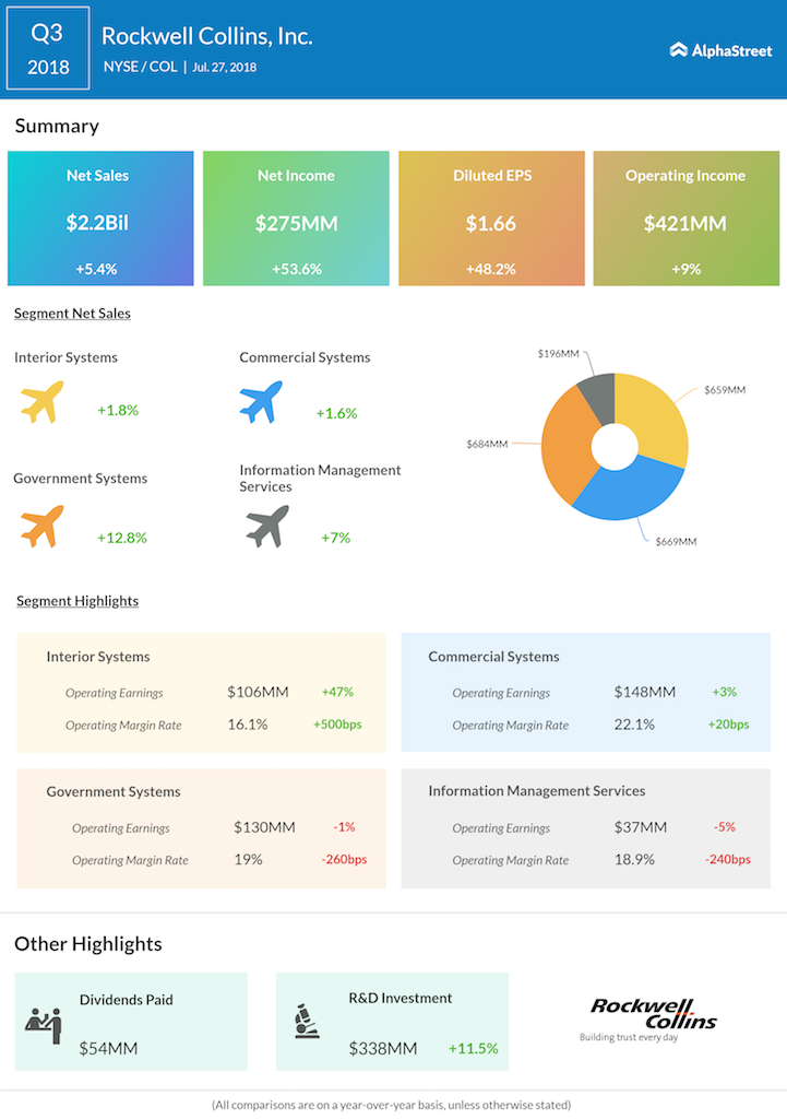 Rockwell Collins third quarter 2018 earnings