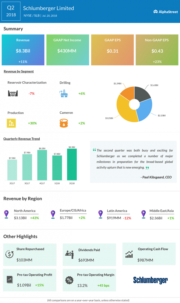Schlumberger Q2 earnings rise on higher revenues