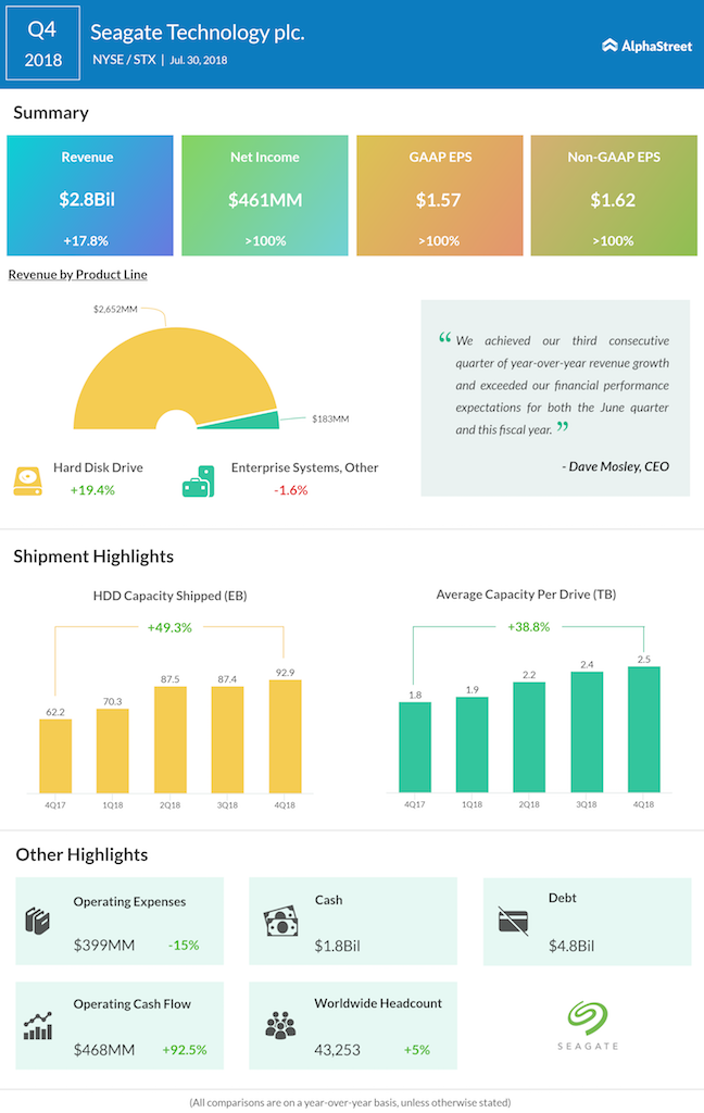 Seagate Technology fourth quarter 2018 earnings