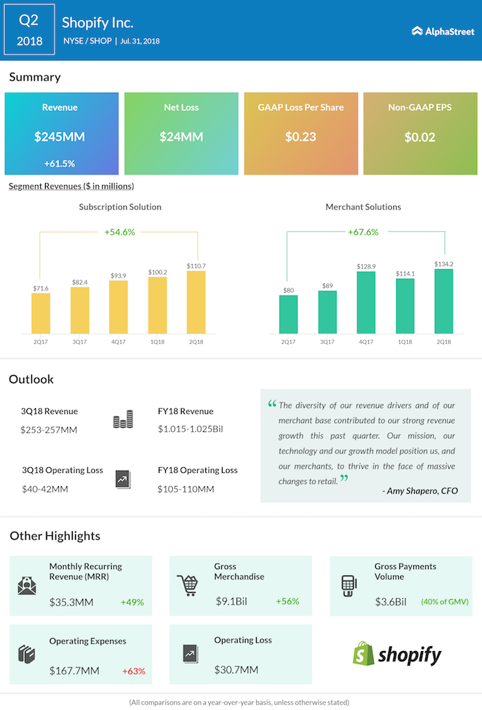 Shopify second quarter 2018 earnings