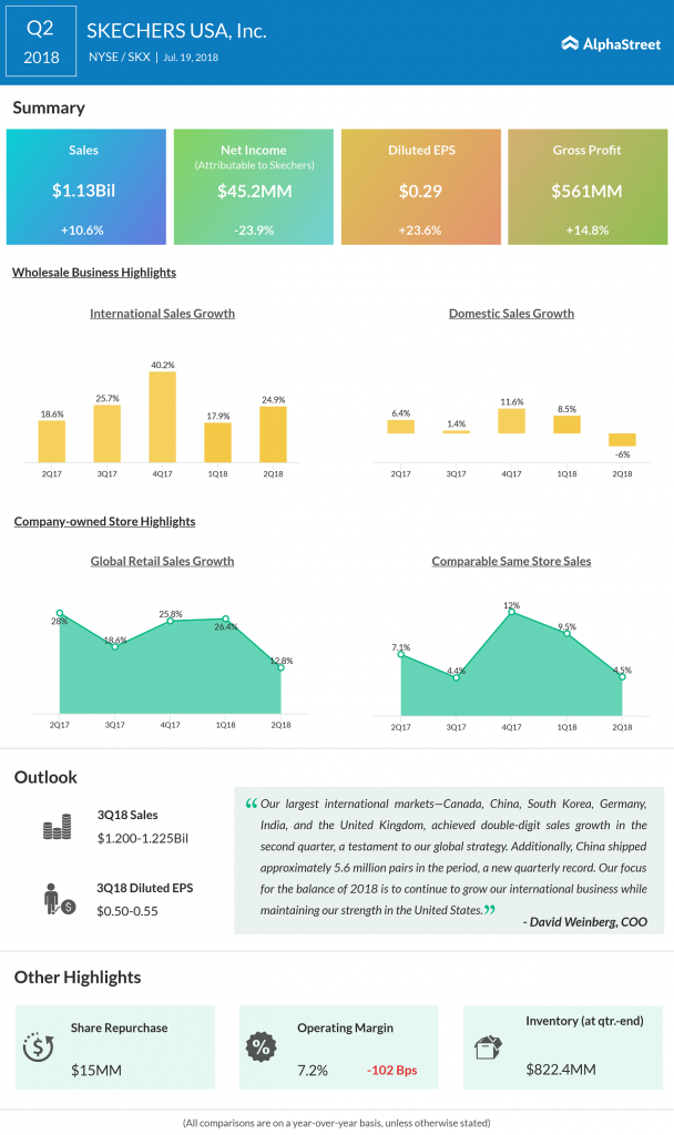 Skechers second quarter earnings