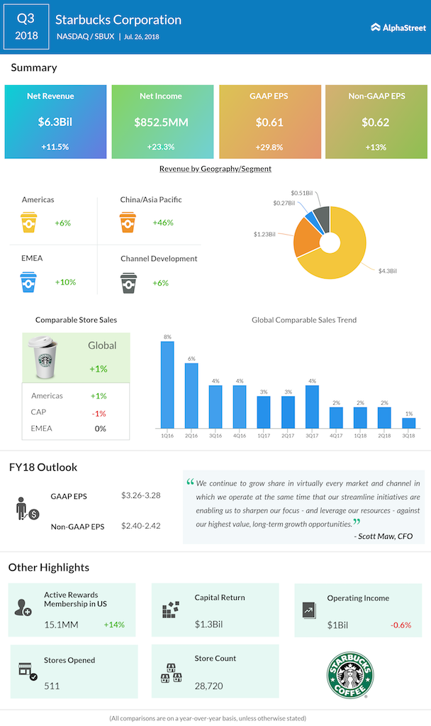 Starbucks third quarter 2018 earnings