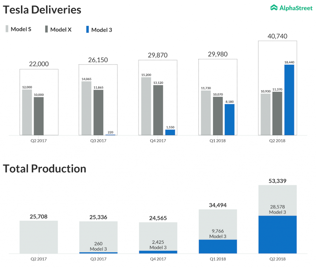 Tesla Q2 2018 deliveries and production