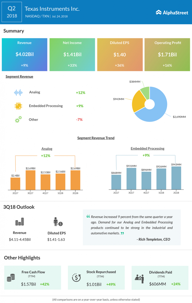 Texas Q2 Earnings Infographic