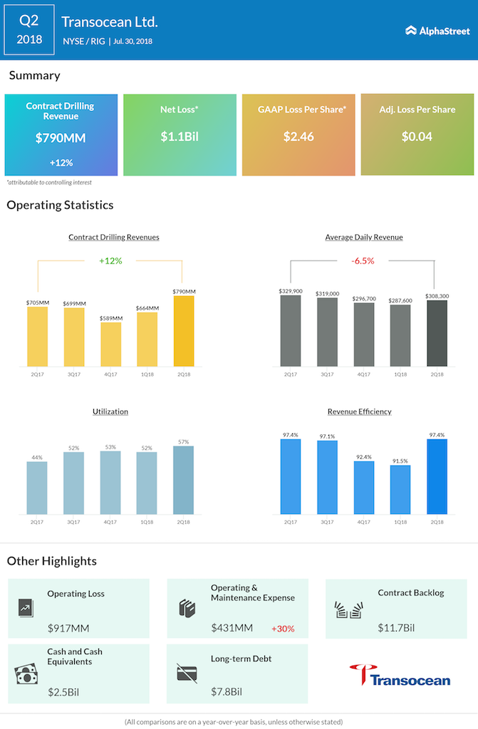 Transocean second quarter 2018 Earnings Infographic