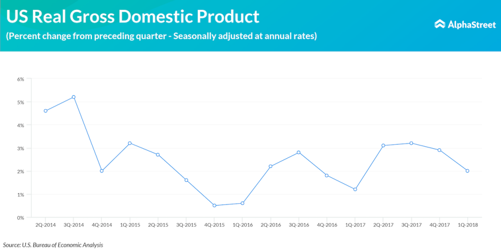 Gross Domestic Product