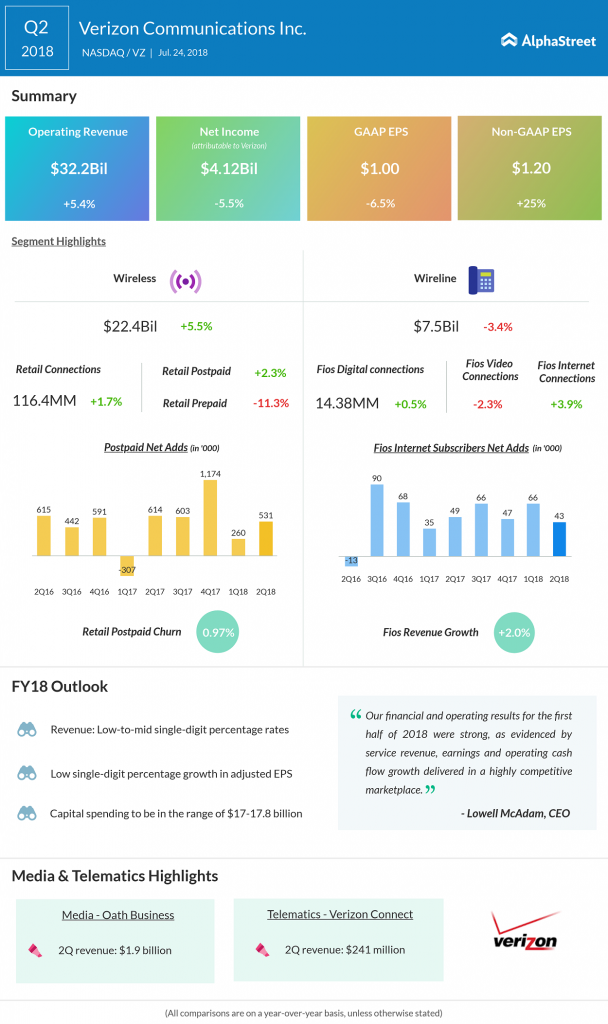 Verizon Q2 earnings rise on revenue growth
