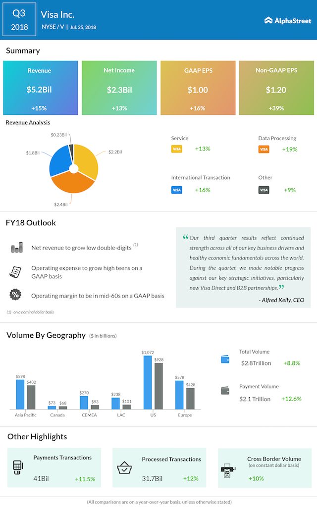 Visa third quarter 2018 earnings