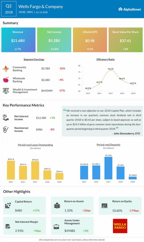 Wells Fargo second quarter 2018 earnings results 