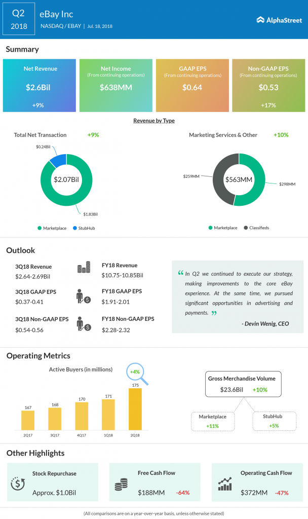 eBay Q2 earnings beat estimates 