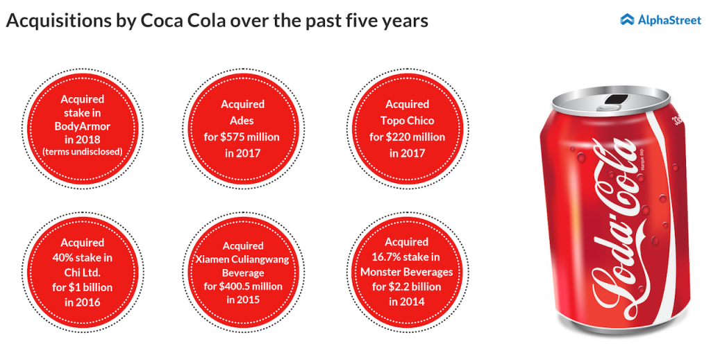 Coca-Cola acquisitions 