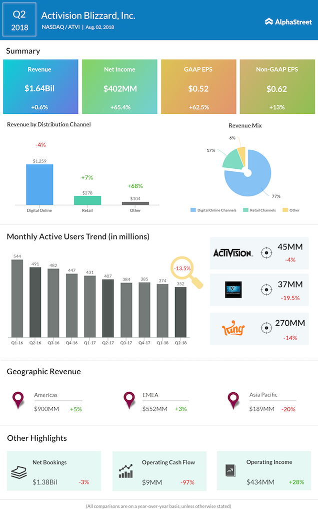 Activision Blizzard Q2 2018 Earnings AlphaStreet