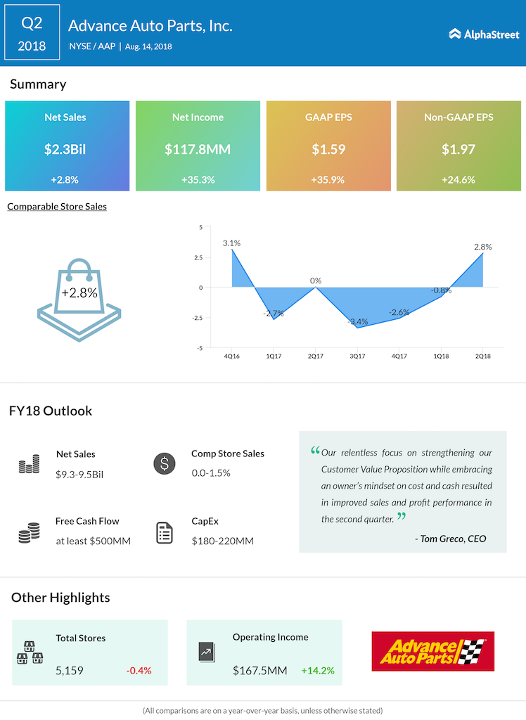 Advance Auto Parts second quarter 2018 earnings