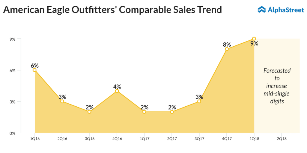 American Eagle comp sales trend