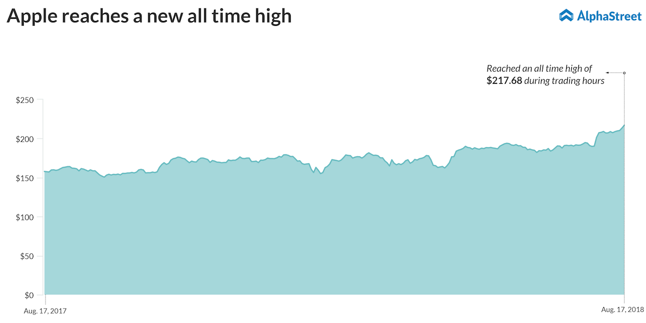 Apple shares hit new 52-week all-time high