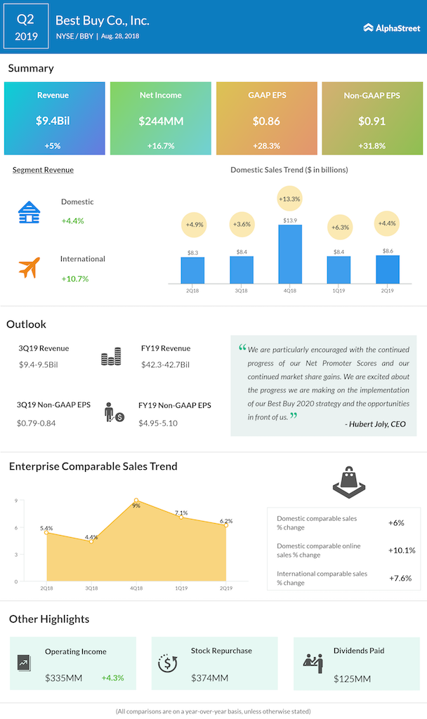 Best Buy earnings Q2 2019 AlphaStreet