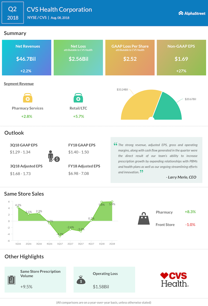 CVS Health second quarter 2018 earnings