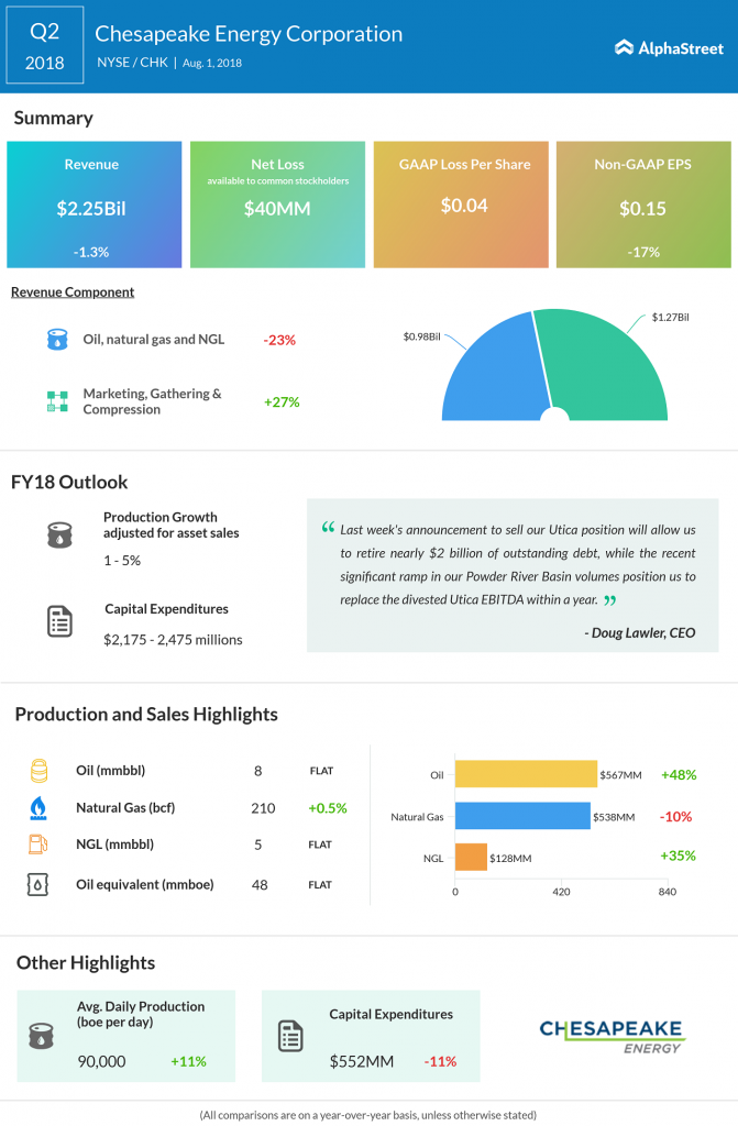 Chesapeake Energy Q2 2018 earnings results