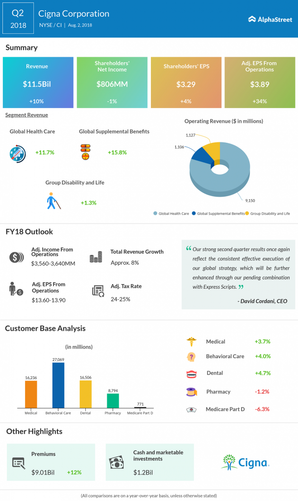 Cigna Earnings Q2 2018