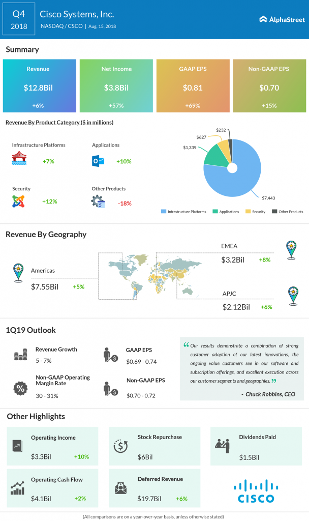 Cisco Q4 2018 Earnings