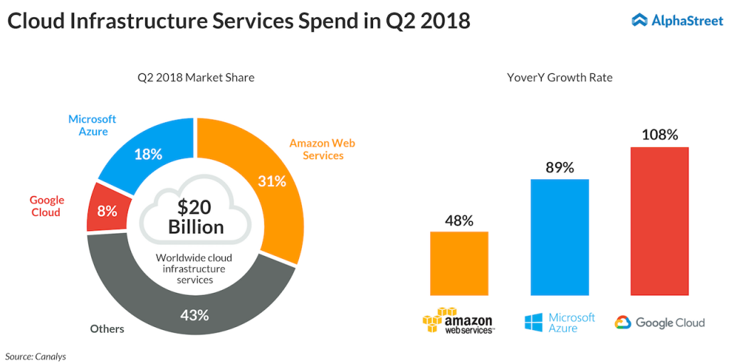 Clound infrastructure services spend Q2 2018