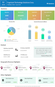 Cognizant second quarter 2018 earnings