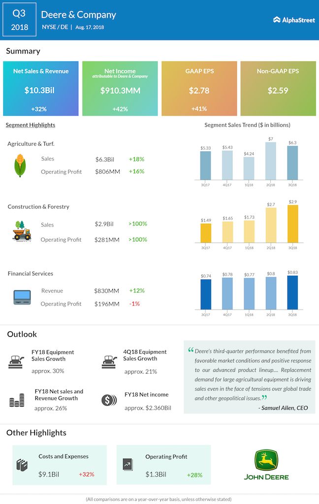 Deere & Company third quarter 2018 earnings