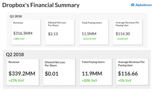 Dropbox financial summary