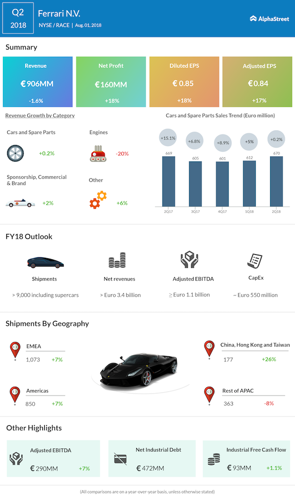 Ferrari second quarter 2018 earnings