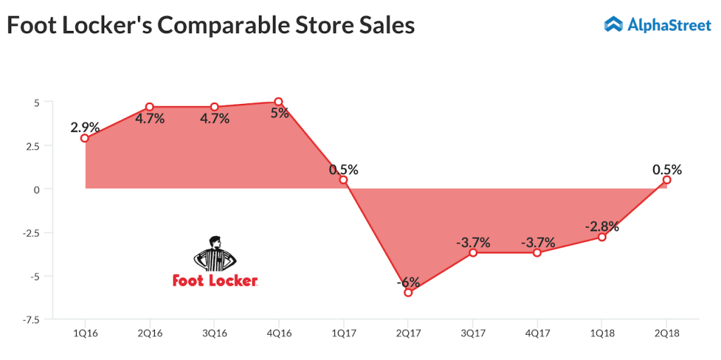 Foot Locker's comp store sales