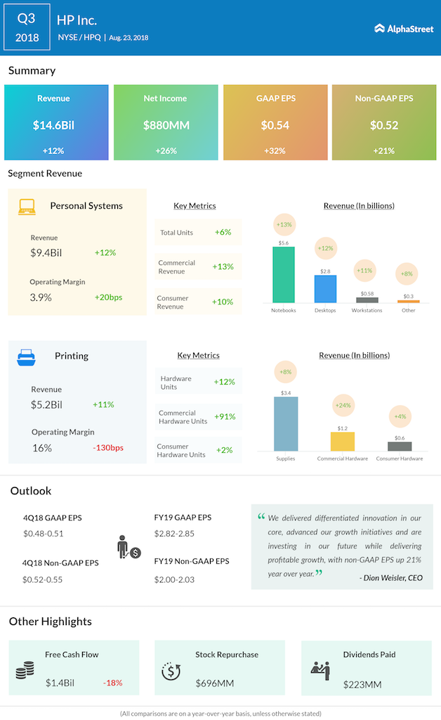 HP Inc. Q3 2018 Earnings AlphaStreet