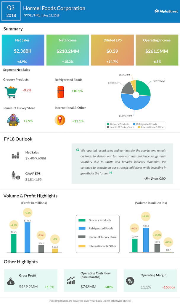 Hormel Foods Corporation third quarter 2018 earnings