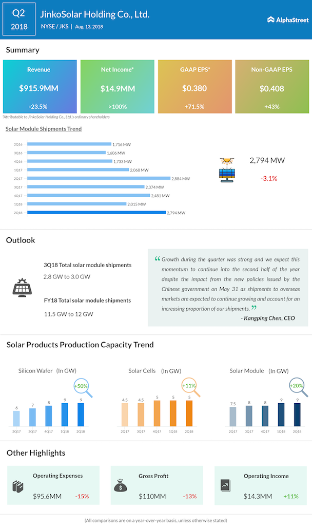 JinkoSolar Holding second quarter 2018 earnings