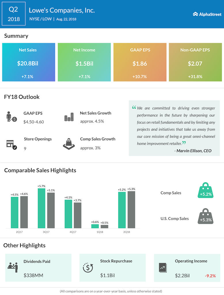 Lowe's second quarter 2018 earnings